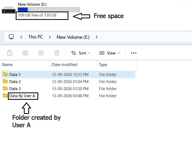 File Explorer showing the volume's current free space and the folders stored on the volume, including the data created by User A.