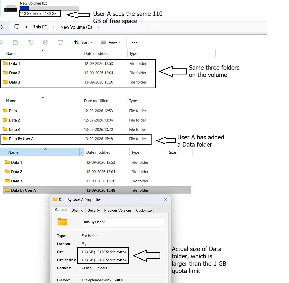 Windows volume showing 110 GB of free space, three existing folders, a Data folder added by User A, and the Data folder using more than the 1 GB quota limit.