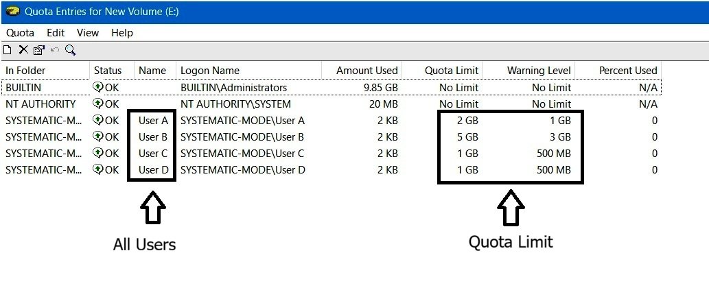 Quota Entries table showing User A, User B, User C, and User D with their respective quota limits, warning levels, usage, and status.