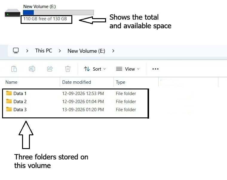 Windows 11 File Explorer showing the 130 GB test volume with approximately 110 GB of free space with three data folders on volume.