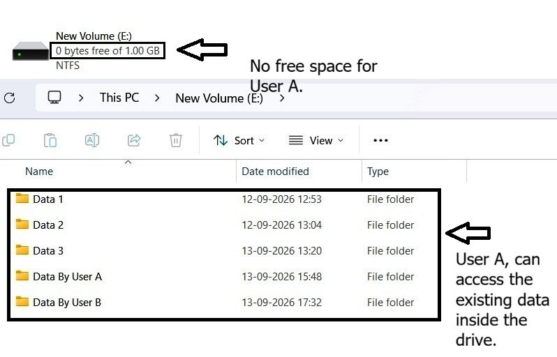 File Explorer showing User A with 0 bytes free of the 1 GB quota allowance while the existing folders remain accessible.