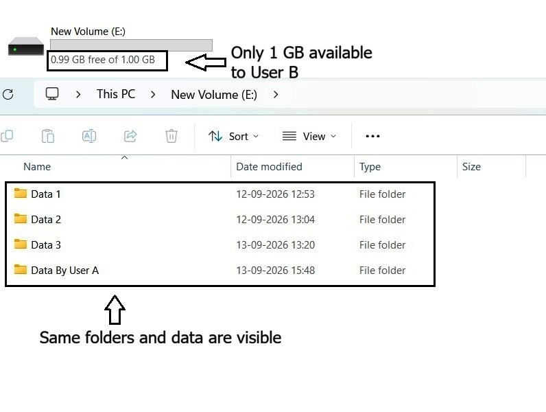 File Explorer showing the volume with only 1 GB free for User B, while the volume has much more physical free space.