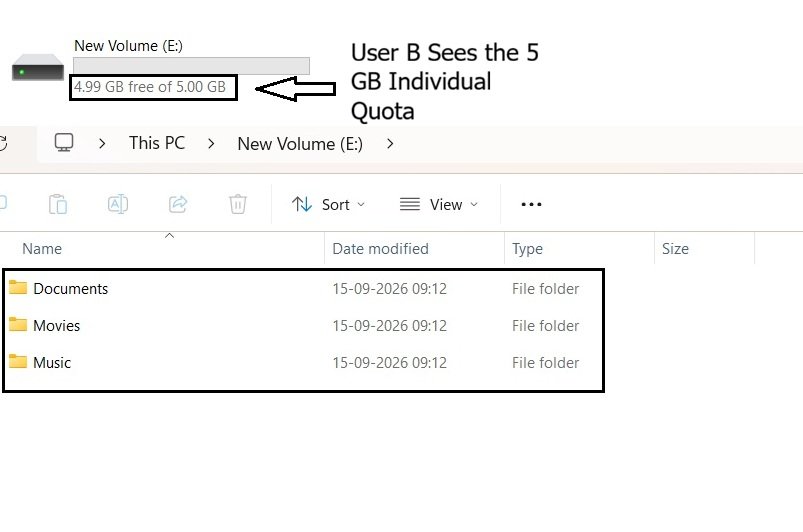 File Explorer showing approximately 4.9 GB free out of a 5 GB quota for User B, with the existing folders still accessible.