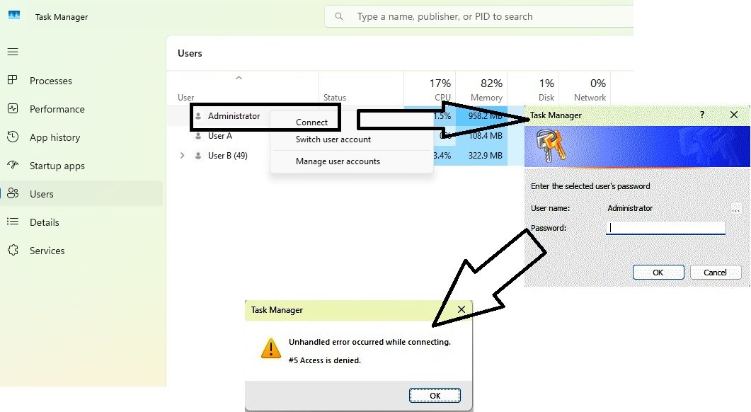 Task Manager showing an Access Denied error after a standard user account attempts to connect to the Administrator account.