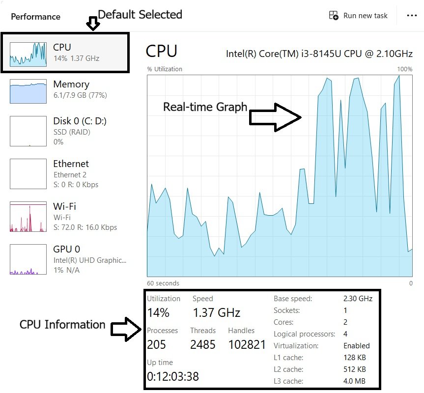 Windows 11 Task Manager showing CPU performance, processor utilization, and hardware details in the Performance tab.