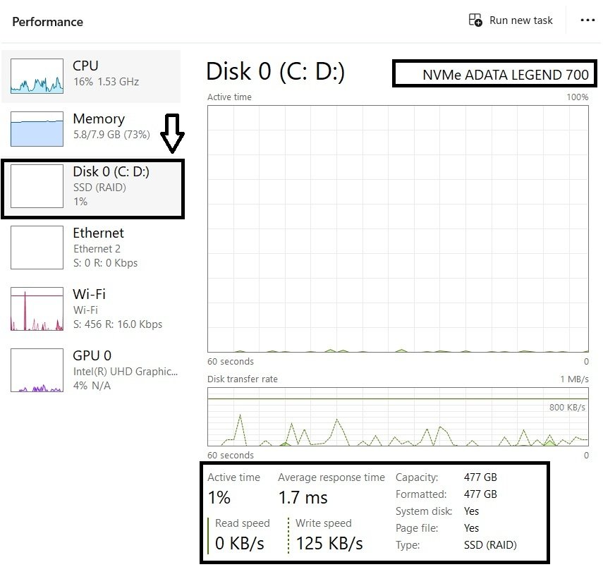 Task Manager Performance tab showing the Disk 0 page with active time, response time, and read/write speeds visible.